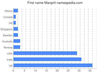 Given name Manprit