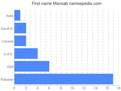 Given name Mansab
