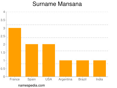 Surname Mansana