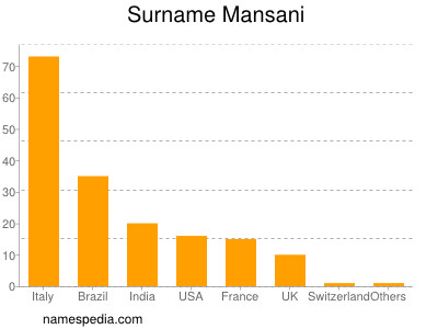 Surname Mansani