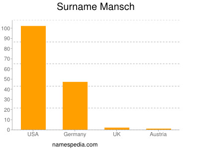 Surname Mansch