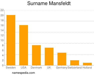 Surname Mansfeldt