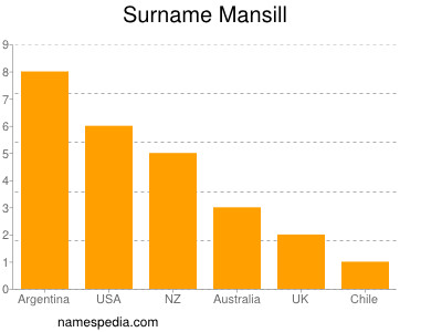 Surname Mansill