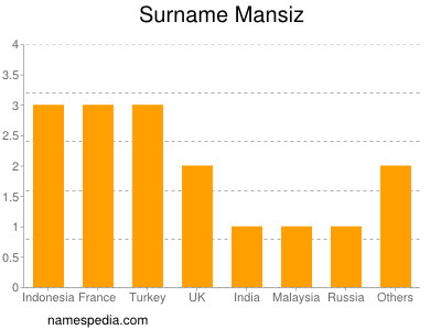 Surname Mansiz