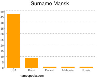 Surname Mansk