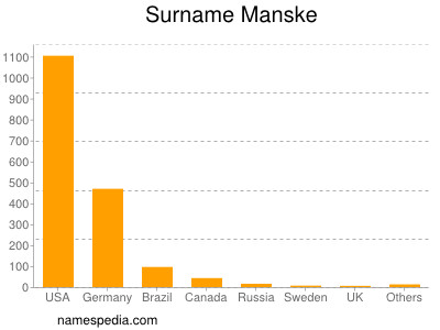 Surname Manske