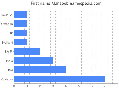 Given name Mansoob