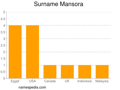 Surname Mansora
