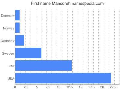 Given name Mansoreh