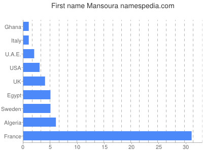 Given name Mansoura