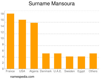 Surname Mansoura