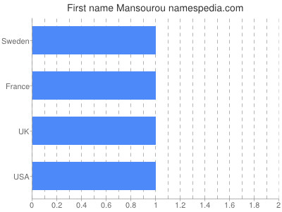 Given name Mansourou