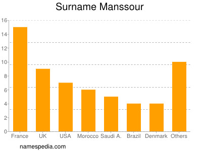 Surname Manssour