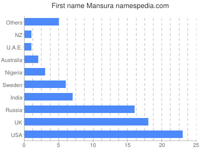 Given name Mansura