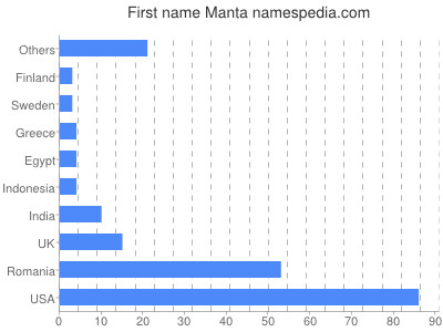 Given name Manta