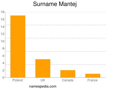 Surname Mantej