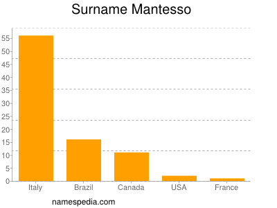 Surname Mantesso