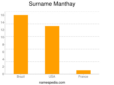 Surname Manthay