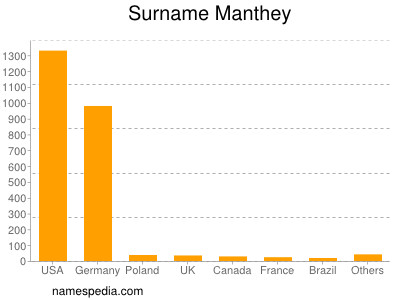 Surname Manthey