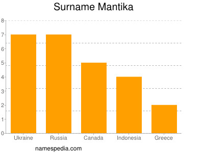 Surname Mantika