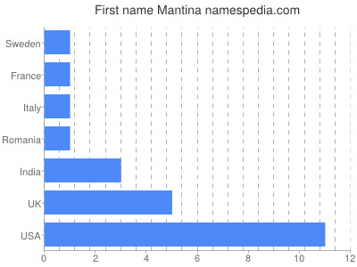 Given name Mantina