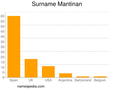 Surname Mantinan