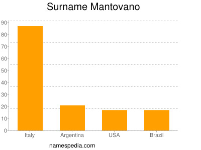 Surname Mantovano