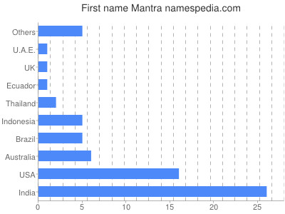Given name Mantra