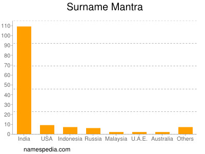 Surname Mantra