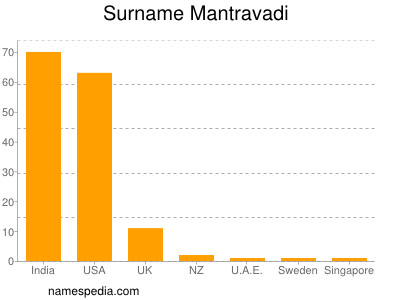 Surname Mantravadi
