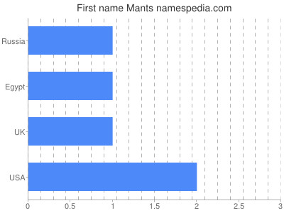 Given name Mants