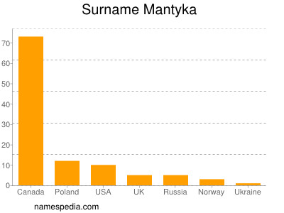Surname Mantyka