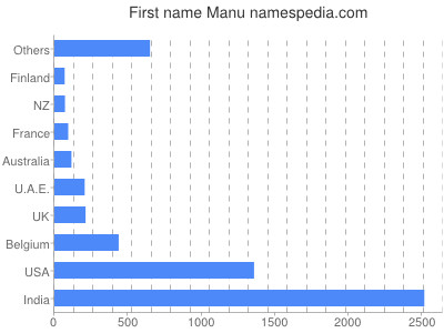 Given name Manu