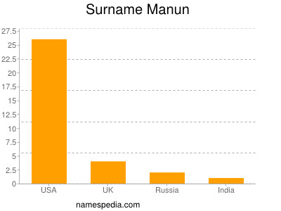 Surname Manun