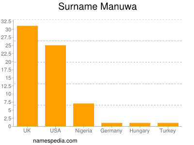 Surname Manuwa