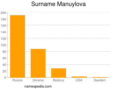 Surname Manuylova