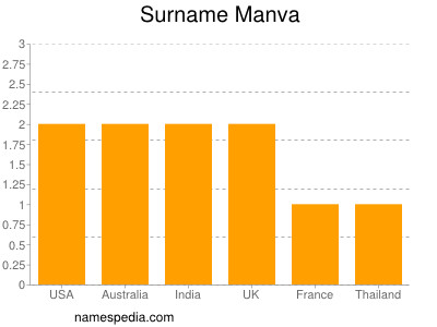 Surname Manva