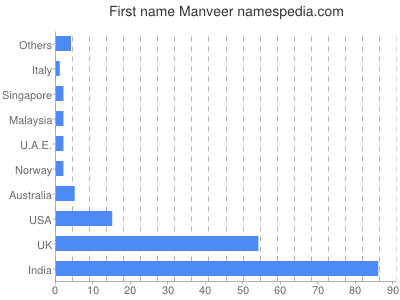 Given name Manveer