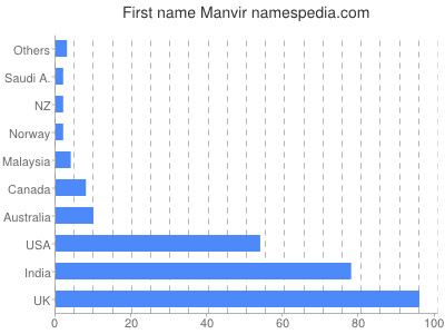 Given name Manvir