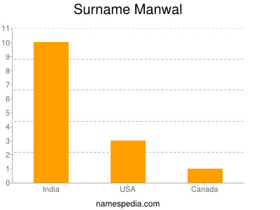 Surname Manwal