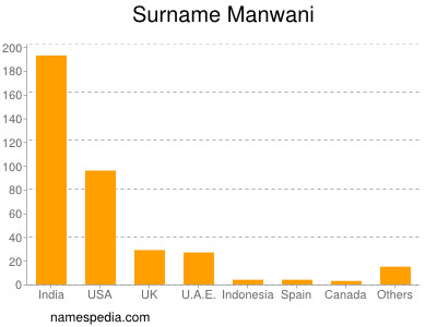 Surname Manwani
