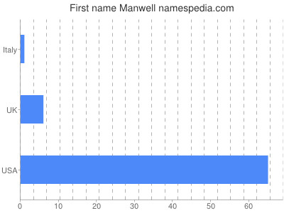 Given name Manwell