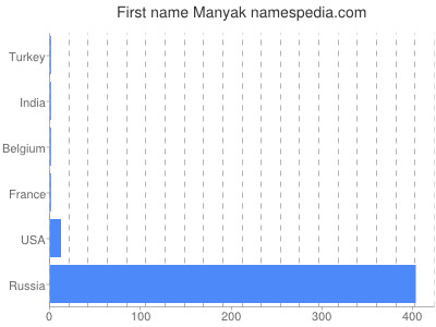 Given name Manyak