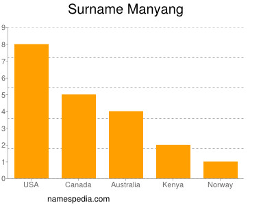 Surname Manyang