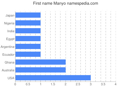 Given name Manyo