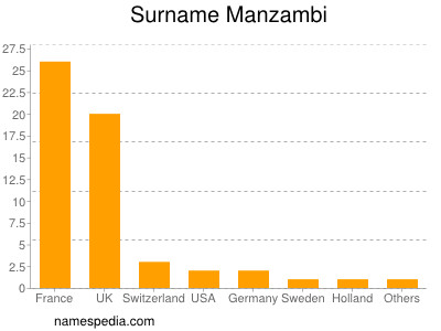 Surname Manzambi