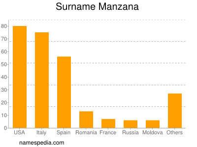 Surname Manzana