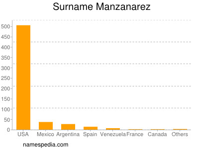 Surname Manzanarez