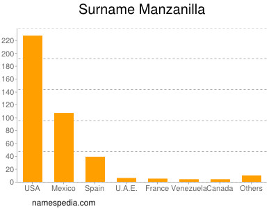 Surname Manzanilla