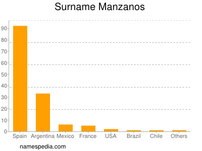 Surname Manzanos